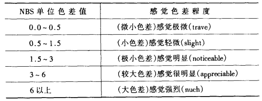 色差單位與人眼色彩感覺的關(guān)系