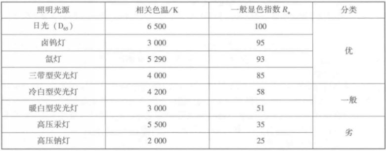 常見光源的顯色指數(shù)