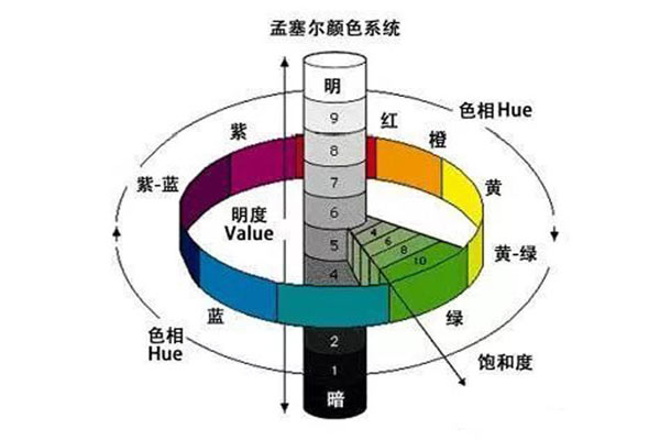 什么是色差？你必須知道的與色差有關(guān)的幾個基本概念？