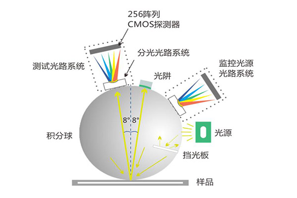 顏色測量的參照標(biāo)準(zhǔn)是什么？顏色測量的條件有哪些？