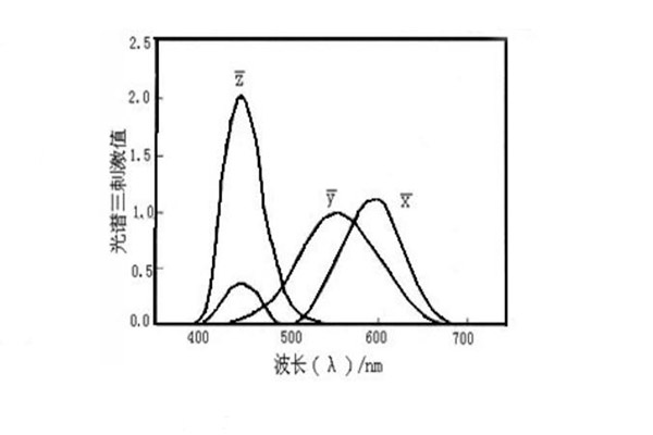 CIE1964標(biāo)準(zhǔn)觀察者函數(shù)