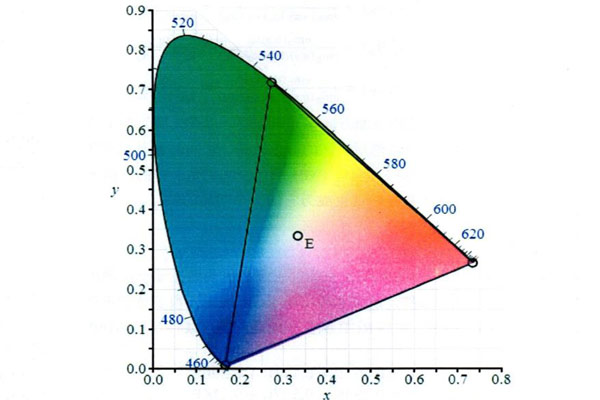 CIE1931標(biāo)準(zhǔn)色度系統(tǒng)怎么理解？CIE1931標(biāo)準(zhǔn)色度系統(tǒng)有哪些？