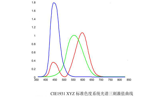 CIE1931XYZ標準色度系統(tǒng)光譜三刺激值曲線