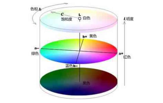 CIE1976顏色空間模型