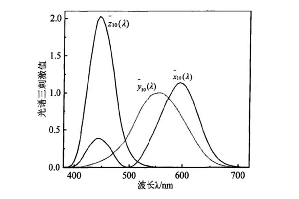 CIE1964-XYZ-補充色度系統(tǒng)光譜三刺激值