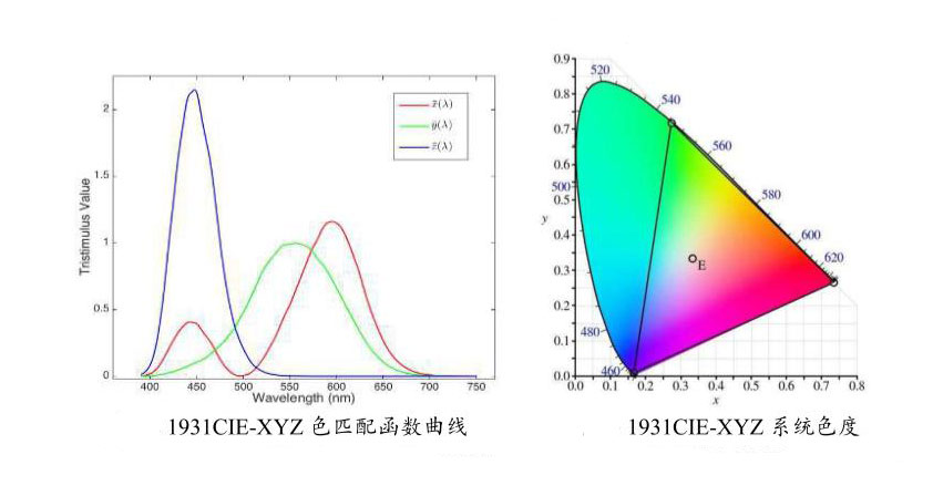 XYZ色匹配函數(shù)進(jìn)而色度圖
