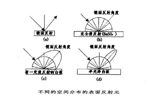 不同的空間分布的表面反射光