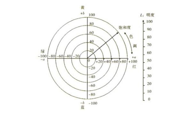 LCH顏色空間