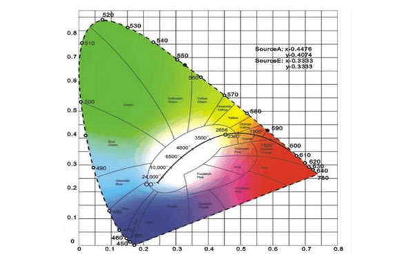 CIE1931色度圖01
