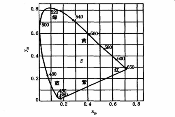 CIE1964補充標(biāo)準(zhǔn)色度系統(tǒng)色品圖