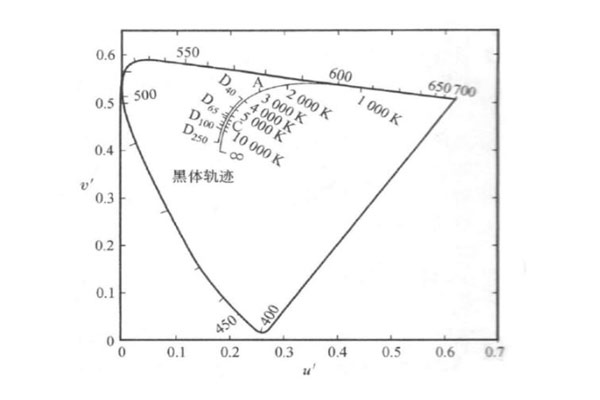 u'一v'色品圖中的黑體軌跡A、C、D照明體