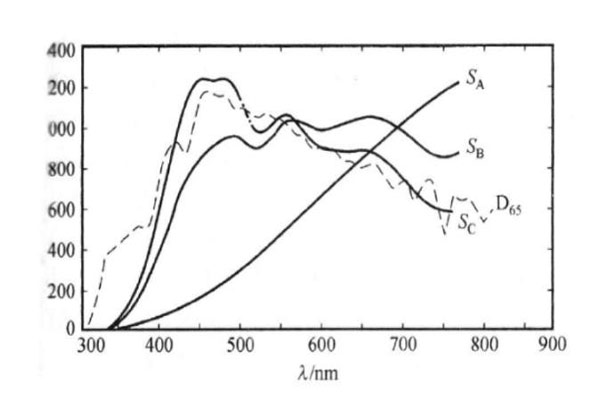 標(biāo)準(zhǔn)照明體A、B、C、D65的相對(duì)光譜功率分布曲線