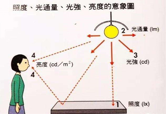 標(biāo)準(zhǔn)光源照度、亮度和光色要求