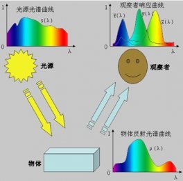 顏色測量基本原理及行業(yè)發(fā)展歷史 